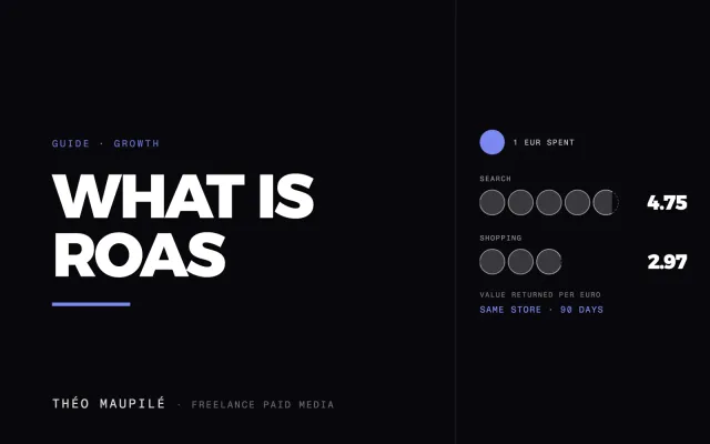 What Is ROAS In Advertising, And How Do You Know If It Is Profitable?