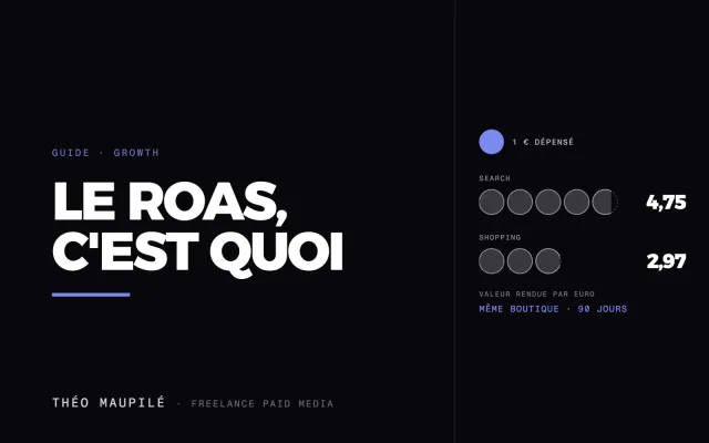 Qu'Est-Ce Que Le ROAS, Et Comment Savoir S'Il Est Rentable ?