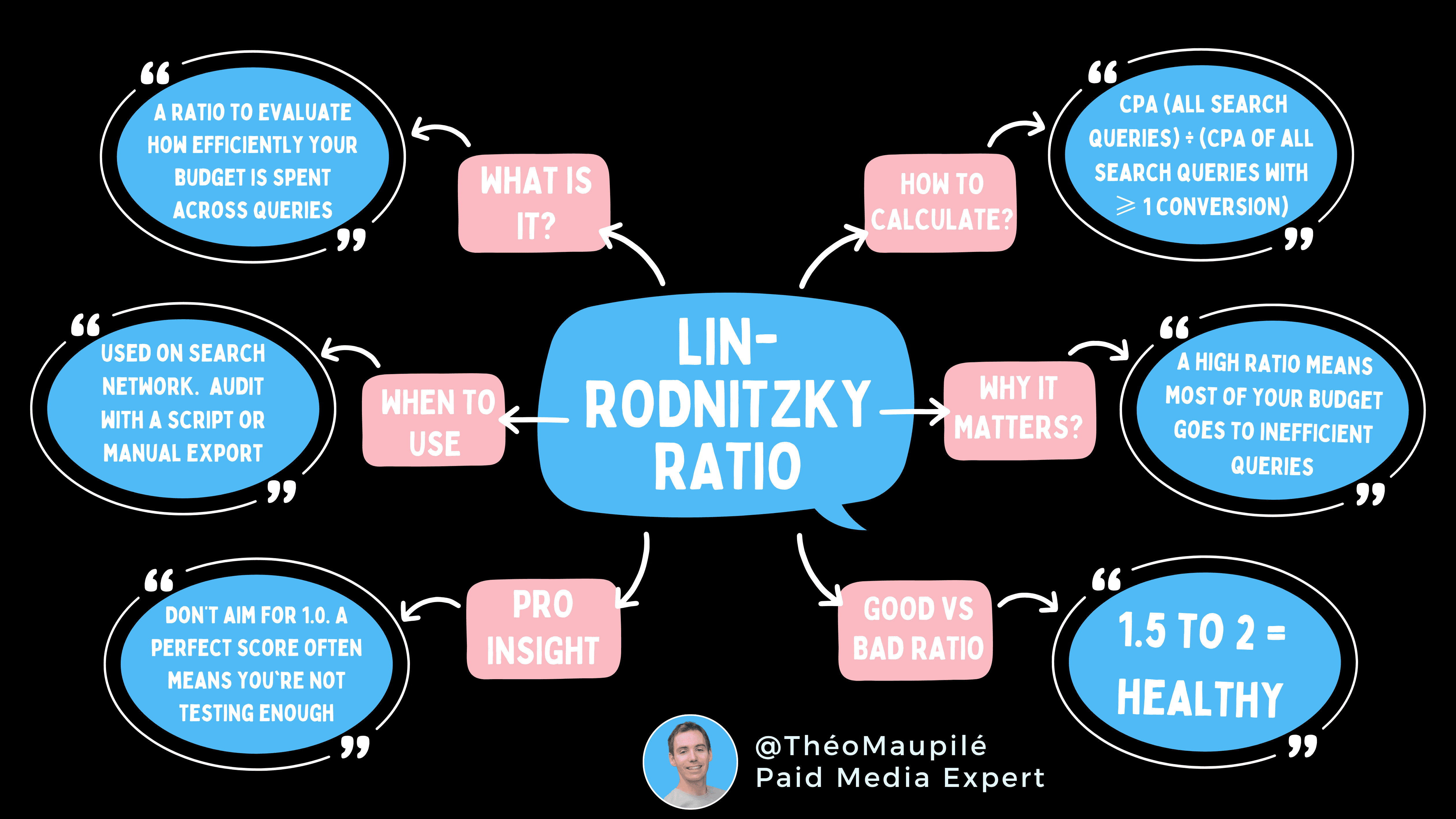 Smarter Google Ads Spend Starts with the Lin Rodnitzky Ratio