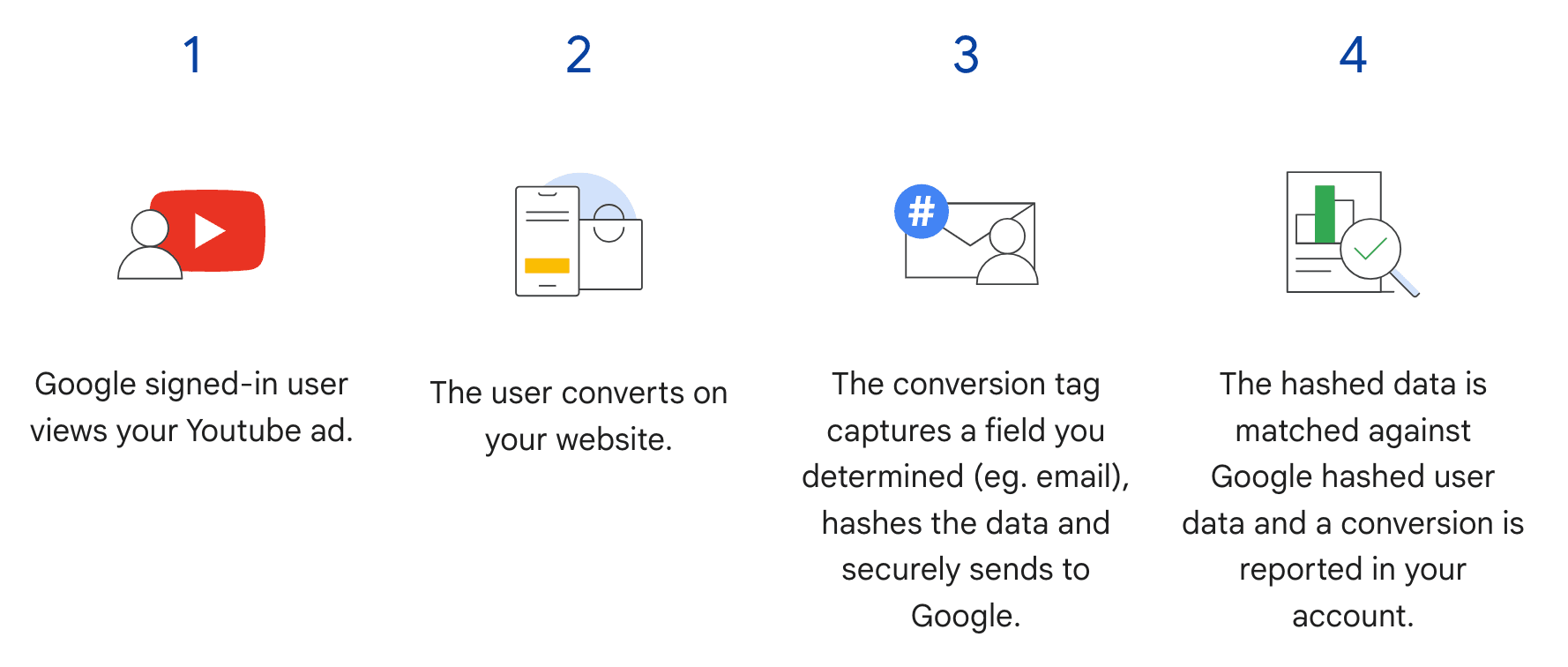 Schema Google en 4 etapes des conversions ameliorees : l'internaute connecte voit l'annonce YouTube, convertit sur le site, la balise de conversion hache le champ e-mail et l'envoie a Google, puis la donnee hachee est rapprochee et la conversion remonte dans le compte