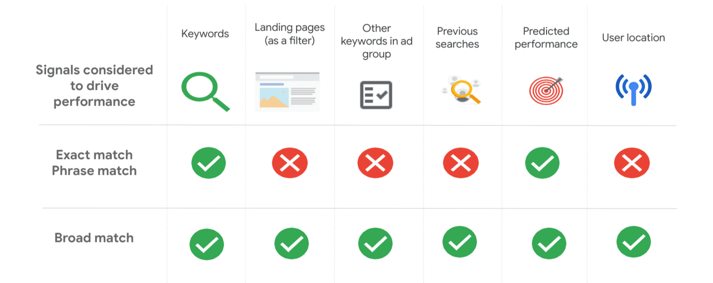 How Keyword Signals Unlock Better Google Ads Results
